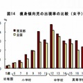 痩身傾向児の出現率の比較（女子）