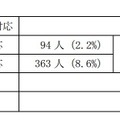 各学校における対応レベル人数（最も日常的な対応）