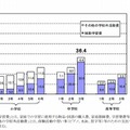 学年別にみた補助学習費とその他の学校外活動費（公立）