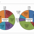 学校種別にみた学校教育費の内訳（高校）