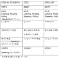 「GTEC for STUDENTS」「GTEC」「GTEC CBT」の比較