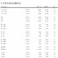 学部系統別志願状況