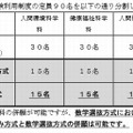 人間科学部の変更点