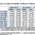 1977年度～2012年度の大学の授業料・入学金および平均給与の推移