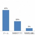 スマートフォンをどのように使用しているか