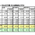 大手、中堅・中小企業志向の意識