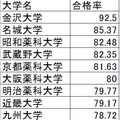 薬剤師の大学別合格率TOP10