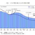 こどもの数及び総人口に占める割合の推移