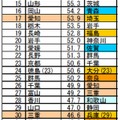 分野別ランキング（体験）