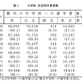 小学校卒業者の進路状況