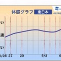 体感グラフ（東日本）