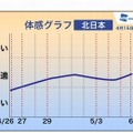 体感グラフ（北日本）