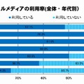 ソーシャルメディアの利用率（全体）