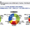 あなたは就職活動においてSNSなどのソーシャルメディアをどのくらい利用していますか