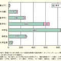 オンラインゲームに関する消費生活相談件数（性別）