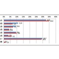 OJTトレーナーとの面談頻度