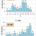 渋滞予測回数（西日本）