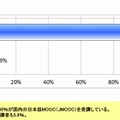 どのような講座を受講したか