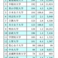 女性社長の出身大学ランキング