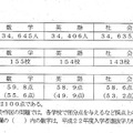 教科別受検者数・教科別実施校数・教科別平均点