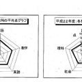 各教科の平均点グラフ（平成23年度／平成22年度）