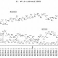 去年と比べた生活の向上感（時系列）