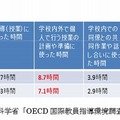 提言内で紹介しているOECD国際教員指導環境調査結果