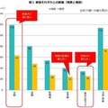 家族で最も遠くにいるのがお父さん「119m」…日本人の平均調査