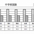 生活圏別平均正答率（中学校国語）