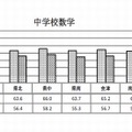 生活圏別平均正答率（中学校数学）