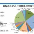 採用予定あり事業所の産業分類別内訳