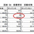 学生の地域貢献活動の実施有無（設置者別）