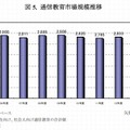 通信教育市場規模推移