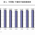 学習塾・予備校市場規模推移