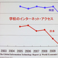 日本のIT普及率は高いが、学校教育における利用率は低い