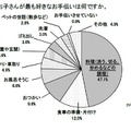 お子さんが最も好きなお手伝いは何ですか？