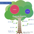 慶應義塾の医学教育の特徴