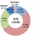 津波による浸水が想定される学校