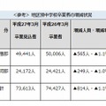 地区別中学校卒業者の増減状況