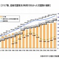 クラブ数、登録児童数、待機児童数の推移