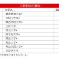 三菱東京UFJ銀行への大学別就職者数