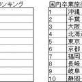 旅行先人気ランキング