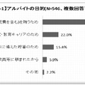 アルバイトの目的