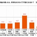 どこまで所持金が減ったら、手持ちが少なくて不安になるか