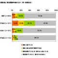 東日本大震災後、東北募集枠を設けたか