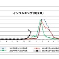 埼玉県のインフルエンザ定点あたり患者報告数