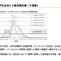 千葉県のインフルエンザ定点あたり患者報告数