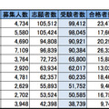 首都圏・私立大学人気ランキング2014（受験者数）※（）内は昨年の順位