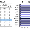 十二支別人口