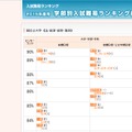 代ゼミネット：2015年度用 学部別入試難易度ランキング表